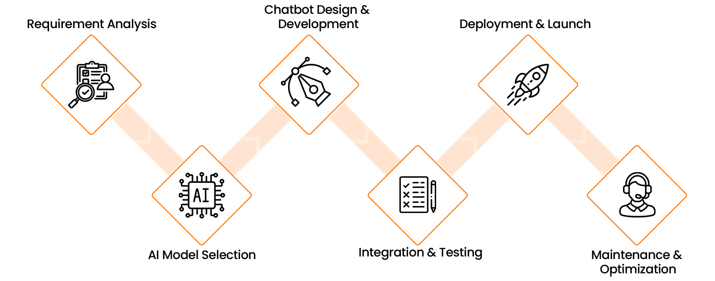 AI Chatbot App Development Process
