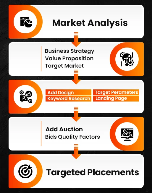 PPC Marketing Process